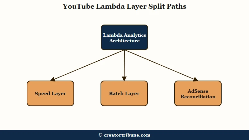 YouTube Lambda speed layer batch layer pipeline diagram