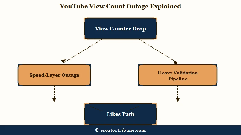 YouTube Studio views frozen diagnostic signature