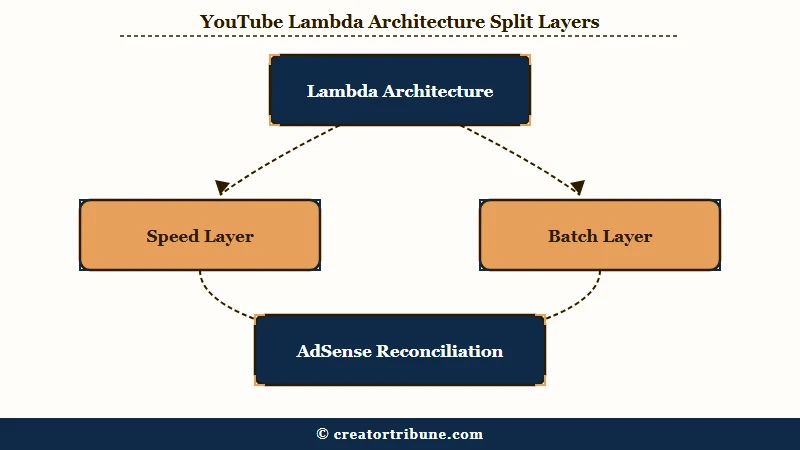 YouTube Lambda architecture speed and batch layers