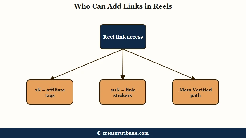 Who is eligible to add links in Instagram Reels