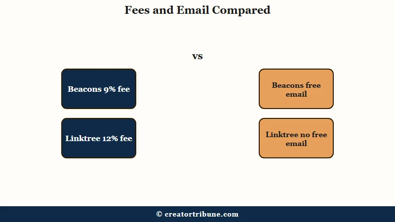 Beacons vs Linktree fees and email
