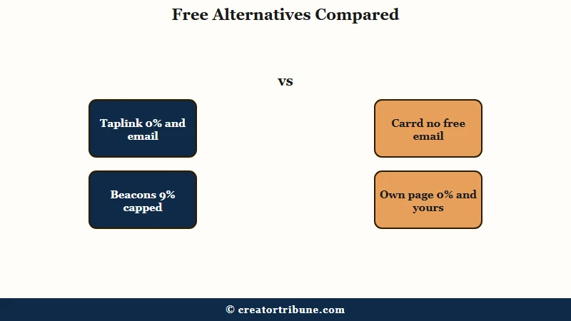 Free Linktree alternatives compared