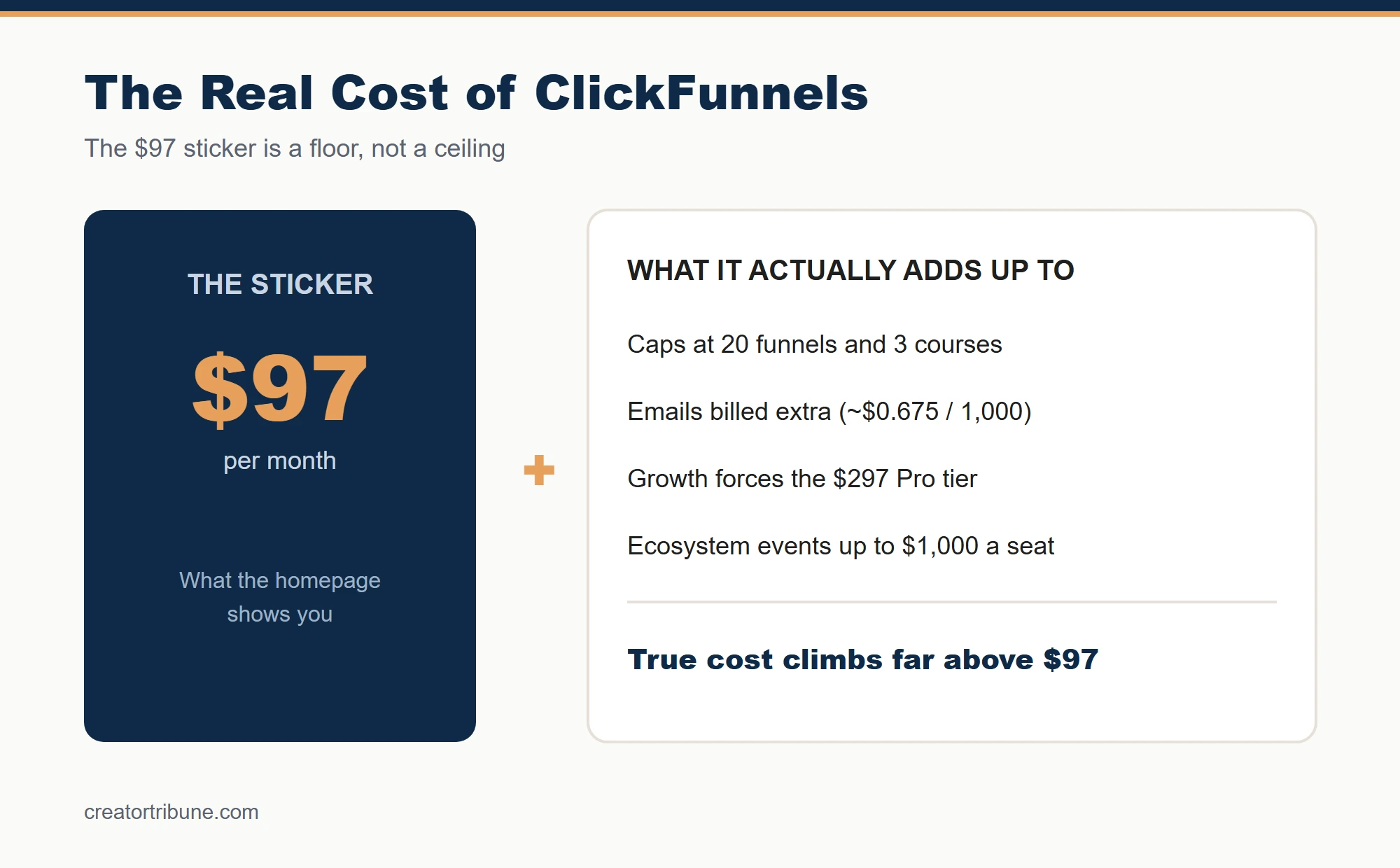 Real cost of ClickFunnels breakdown