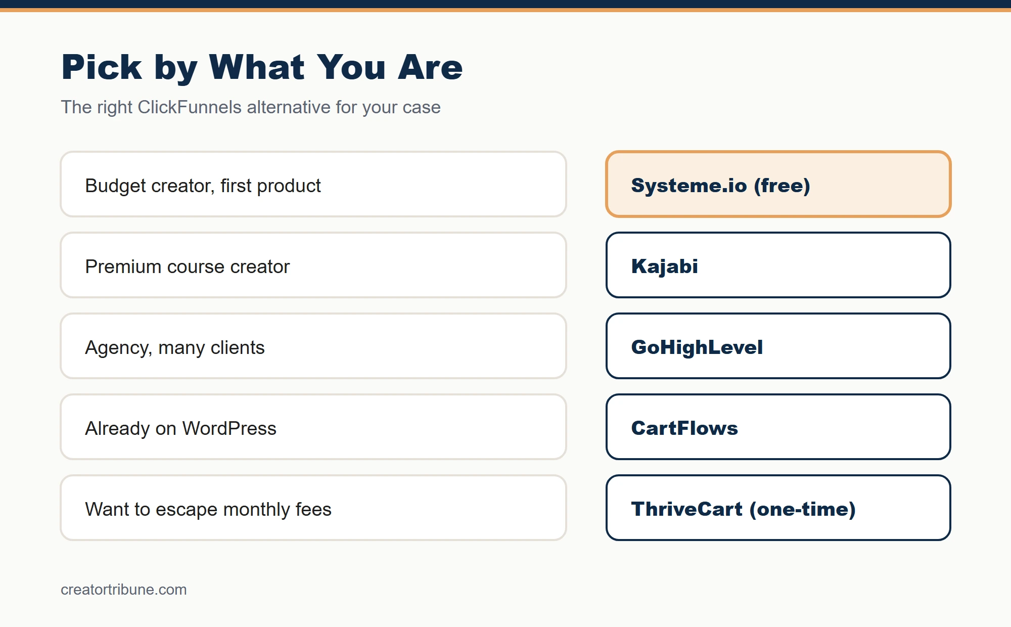 ClickFunnels alternative by use case