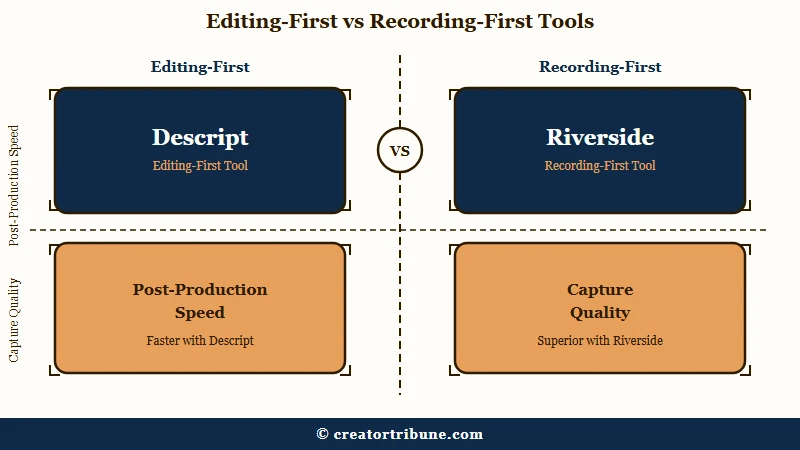 Descript editing versus Riverside recording focus
