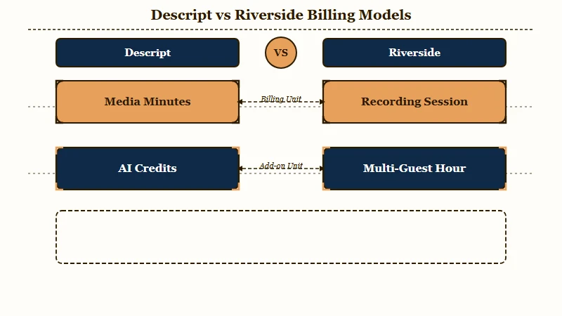 Descript media minutes versus Riverside session billing