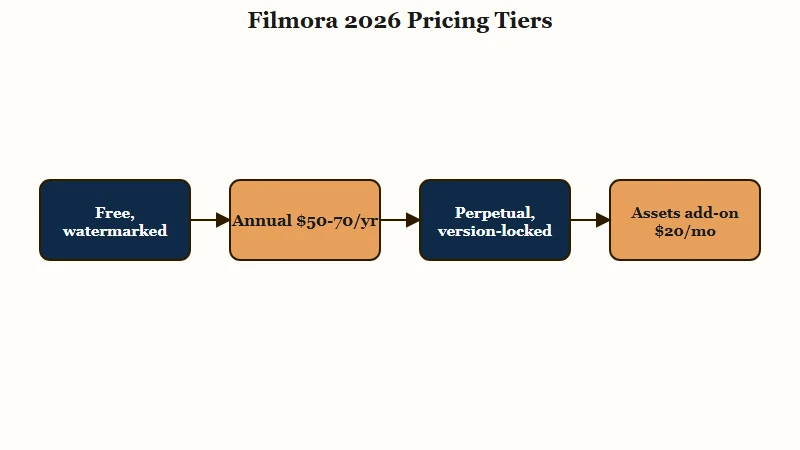 Filmora 2026 pricing tiers compared