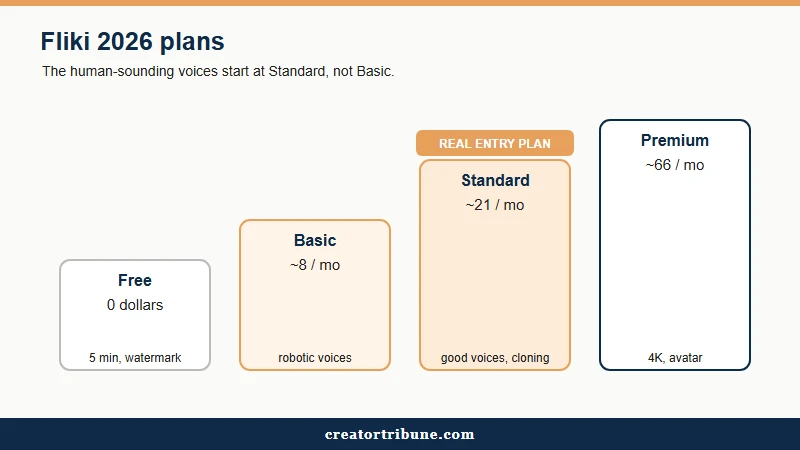 Fliki 2026 pricing tiers compared