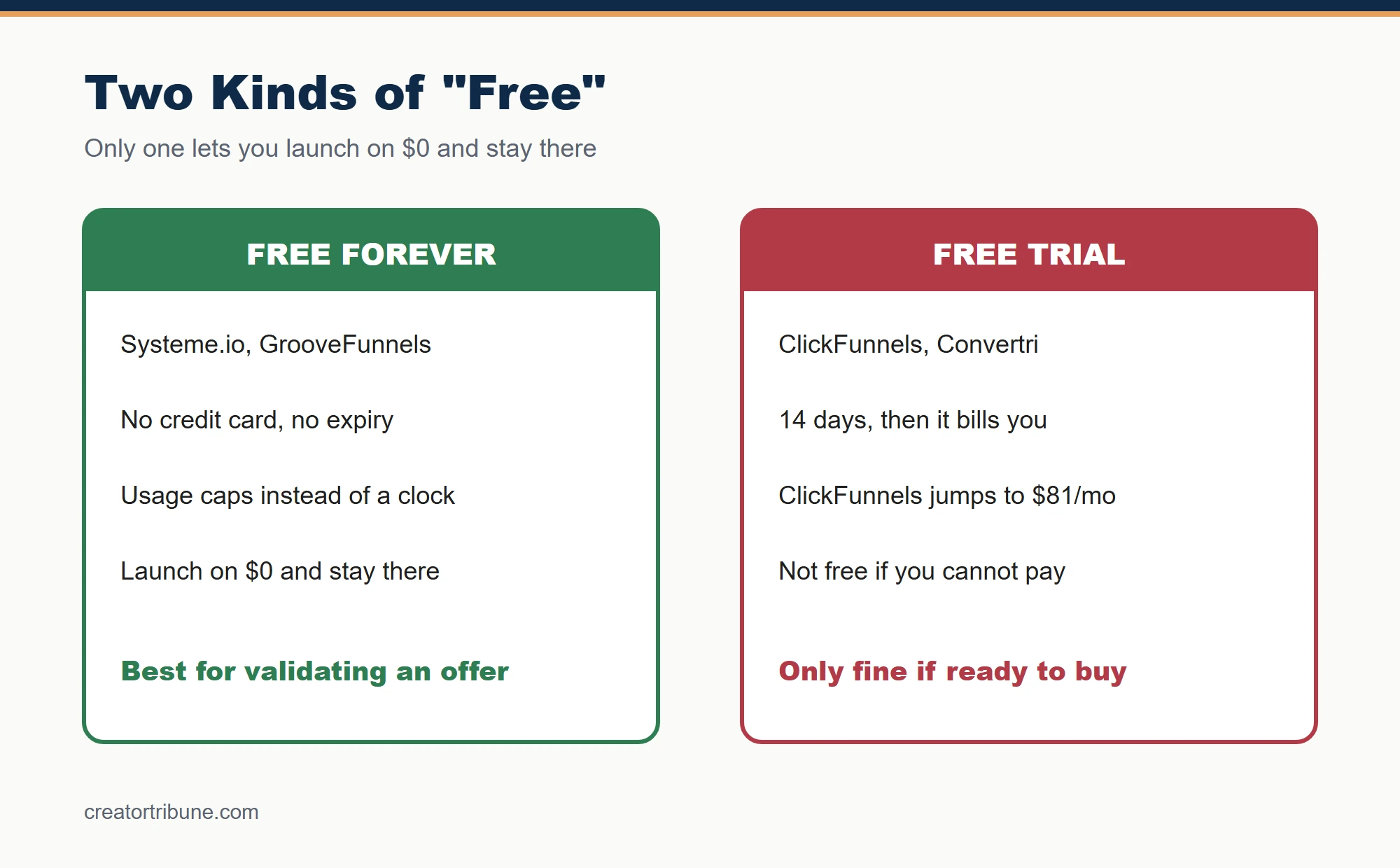 Free forever versus free trial builders