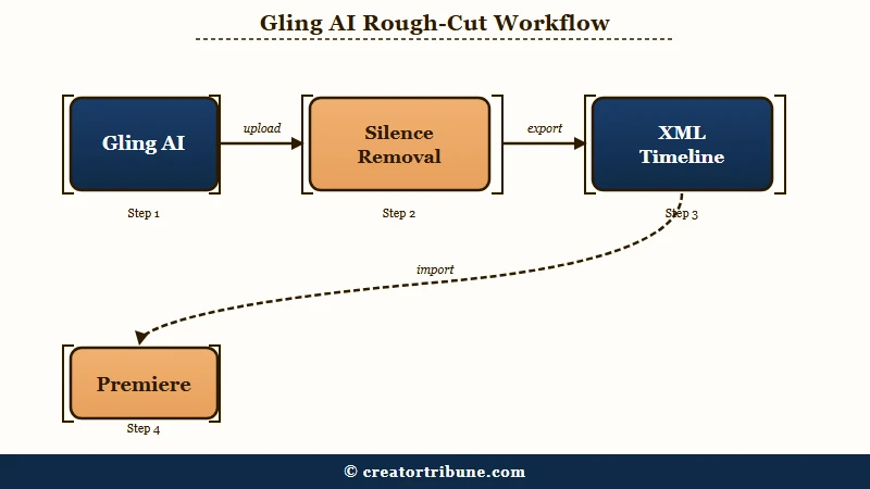 Gling AI rough-cut workflow to editor