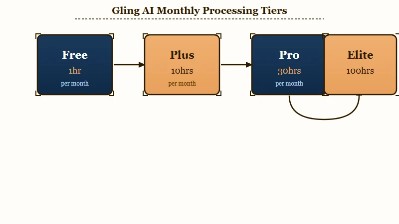 Gling AI four pricing tiers by hours