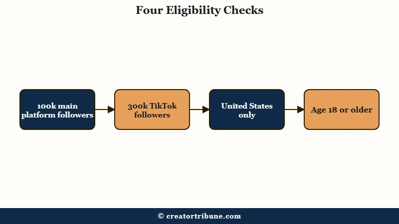 Google Search Profile eligibility requirements
