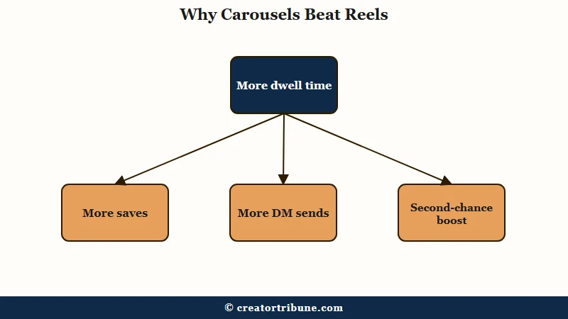 Why Instagram carousels beat Reels for static creators