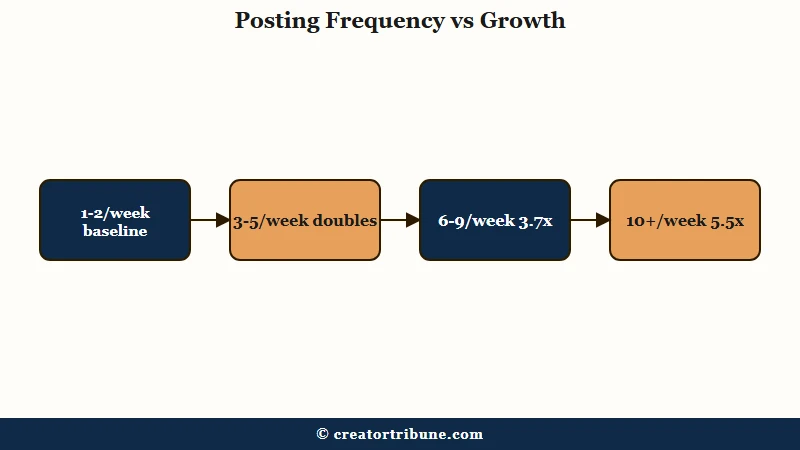 Instagram posting frequency versus follower growth rate