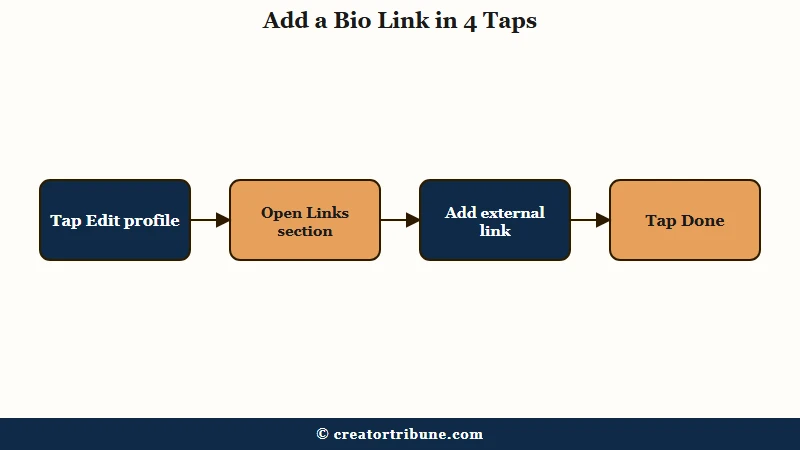 Steps to add a link in Instagram bio