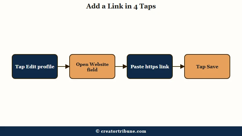 Steps to add a link in TikTok bio