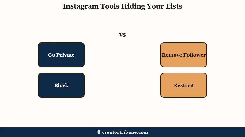 Instagram tools that hide your follower lists