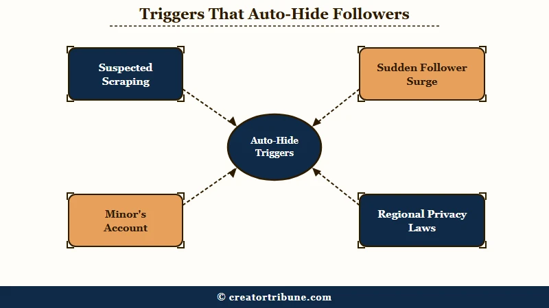 Instagram community protection auto-hide triggers