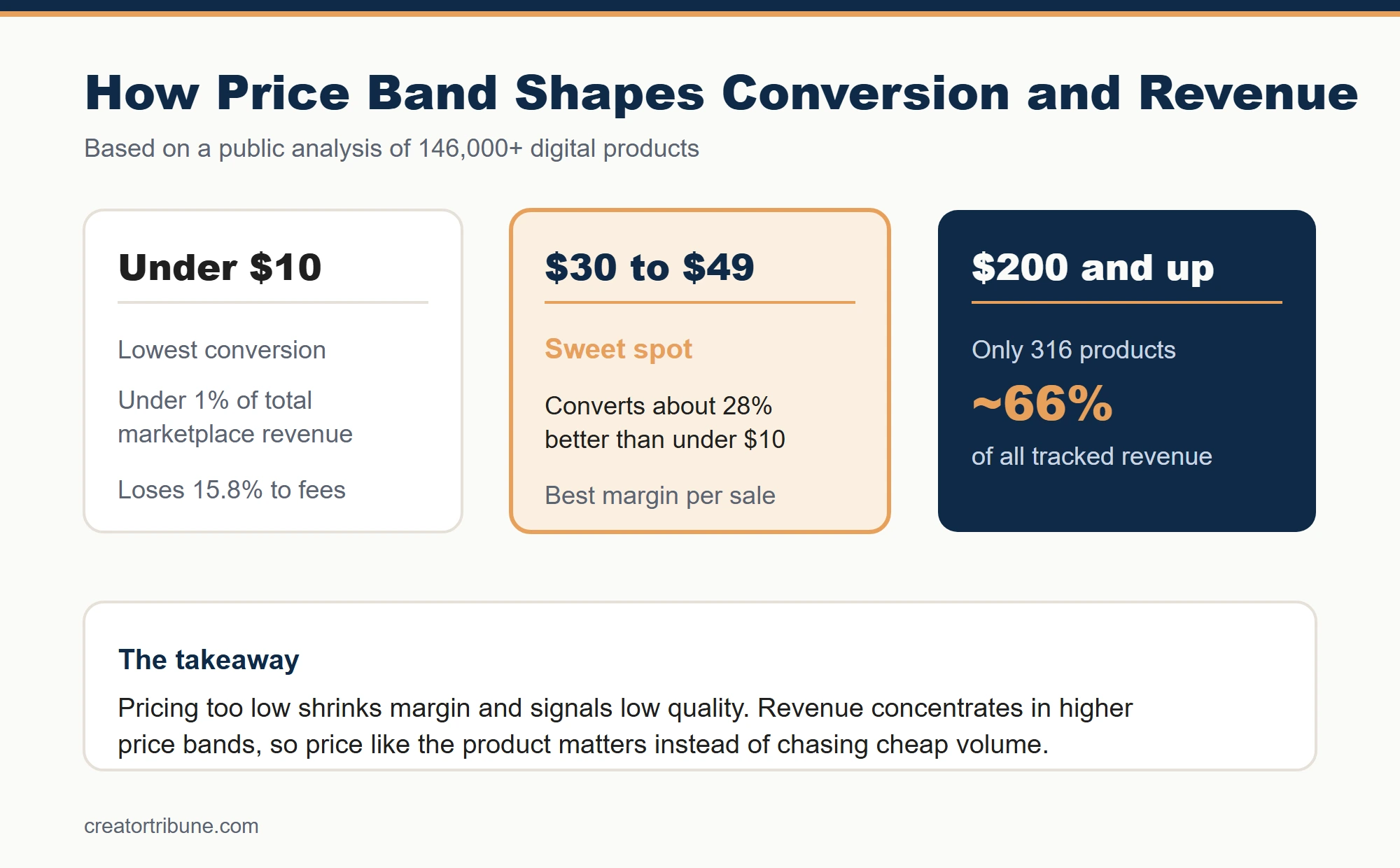 Digital product price bands and conversion