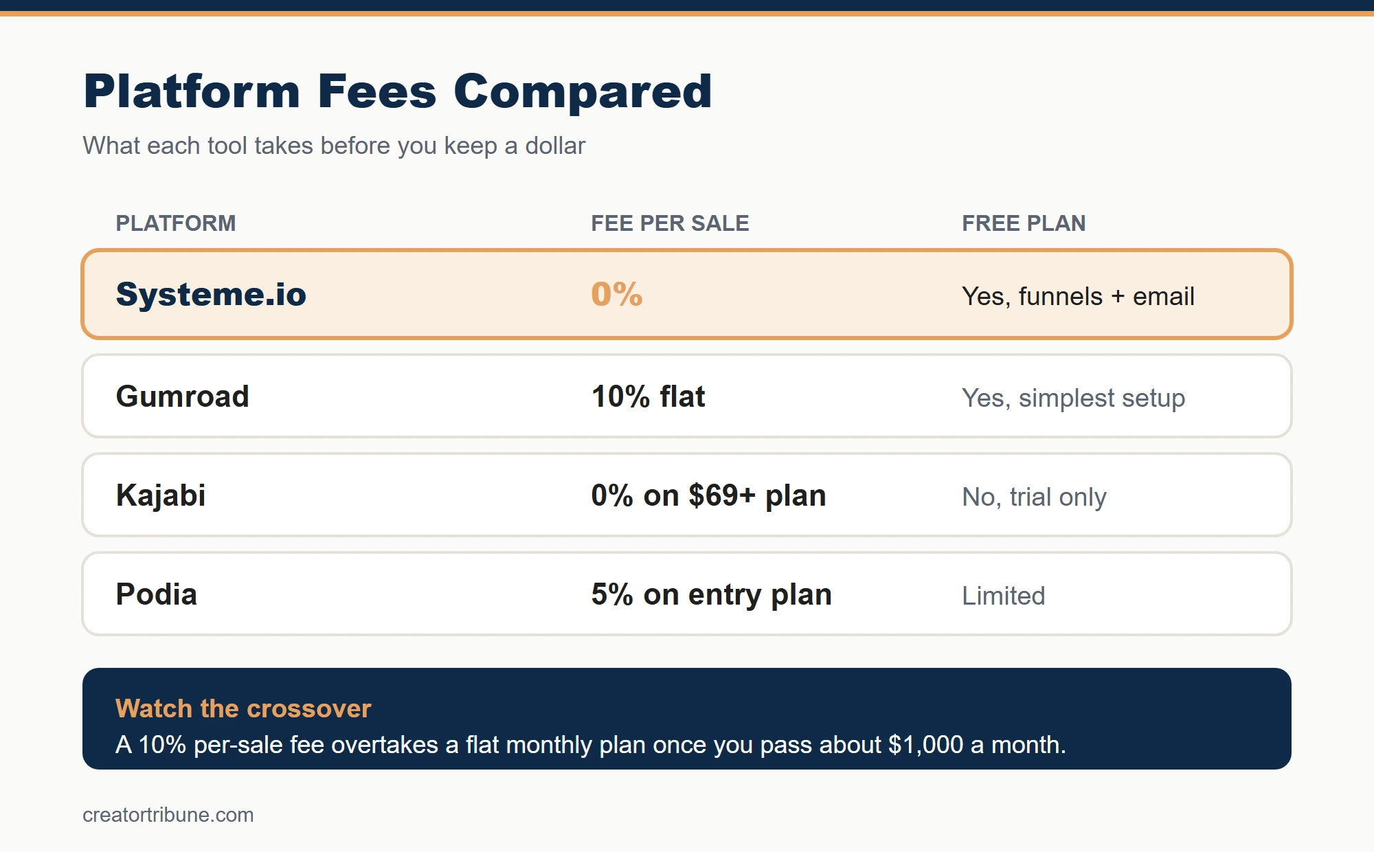 Platform transaction fees for digital products