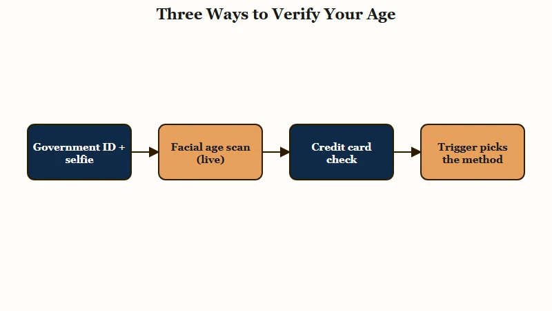 Three ways to verify your age on TikTok