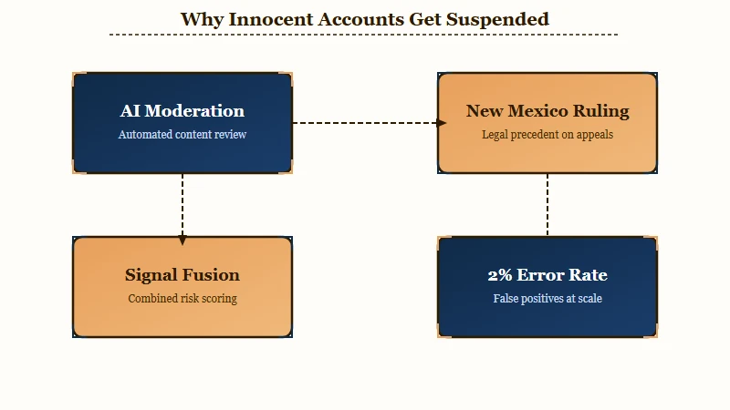 How Instagram AI wrongly suspends innocent accounts