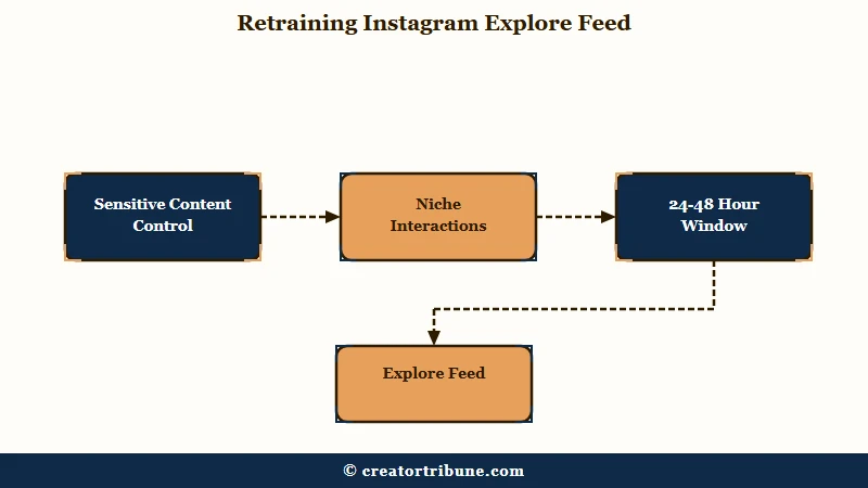 Retrain Instagram Explore feed with niche interactions