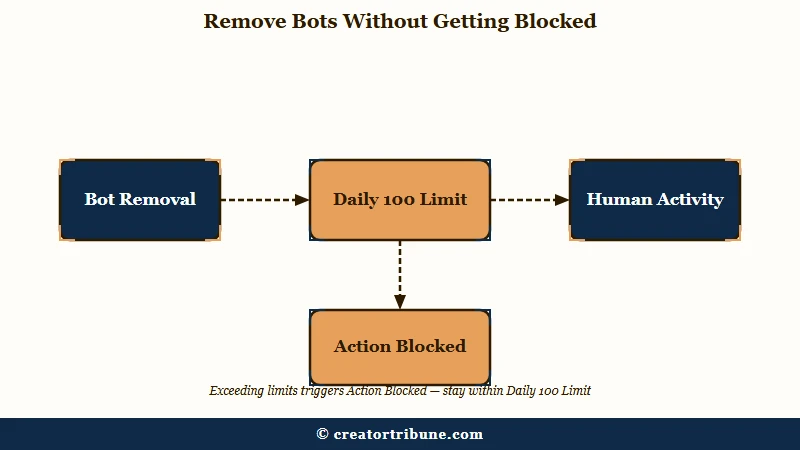 Safe Instagram bot follower removal steps