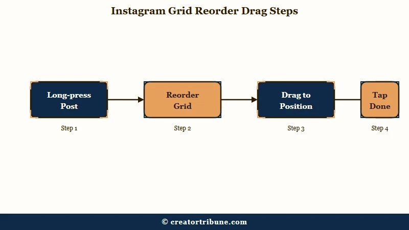 Instagram grid reorder step-by-step drag-and-drop process