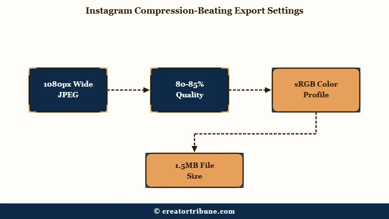 Best Instagram export settings for sharp photos