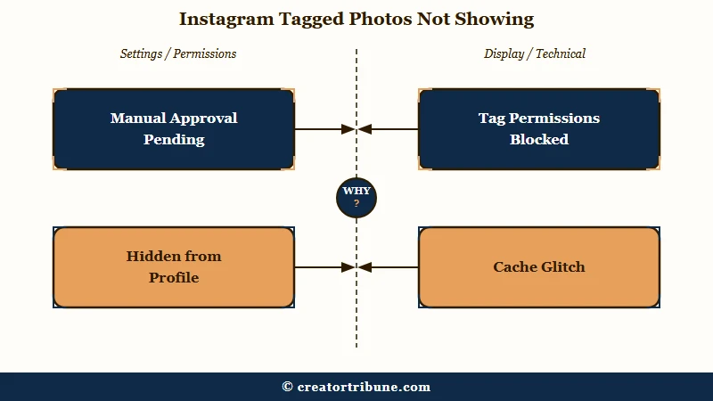 Four reasons Instagram tagged photos do not show