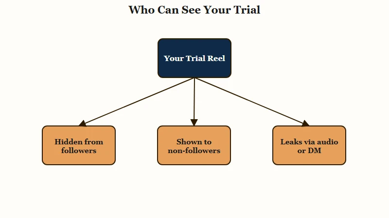 Where Trial Reels are hidden versus visible