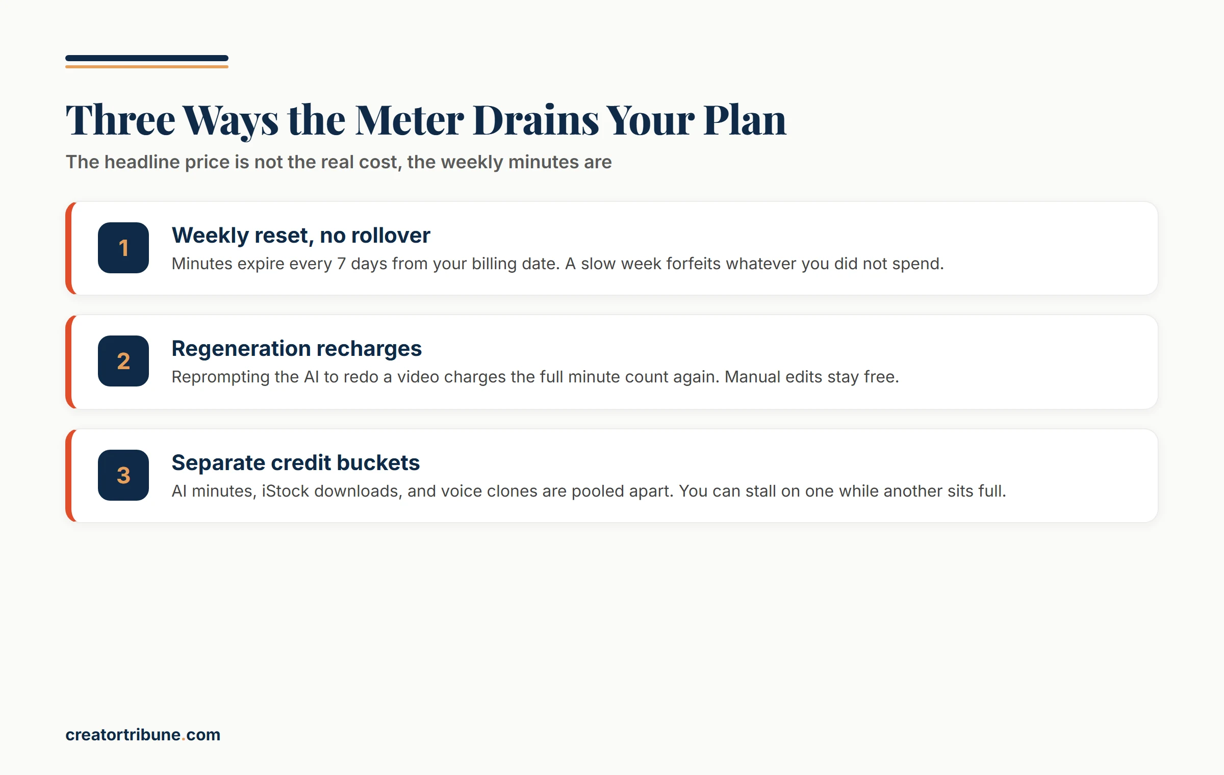 Three ways InVideo AI credits drain a plan