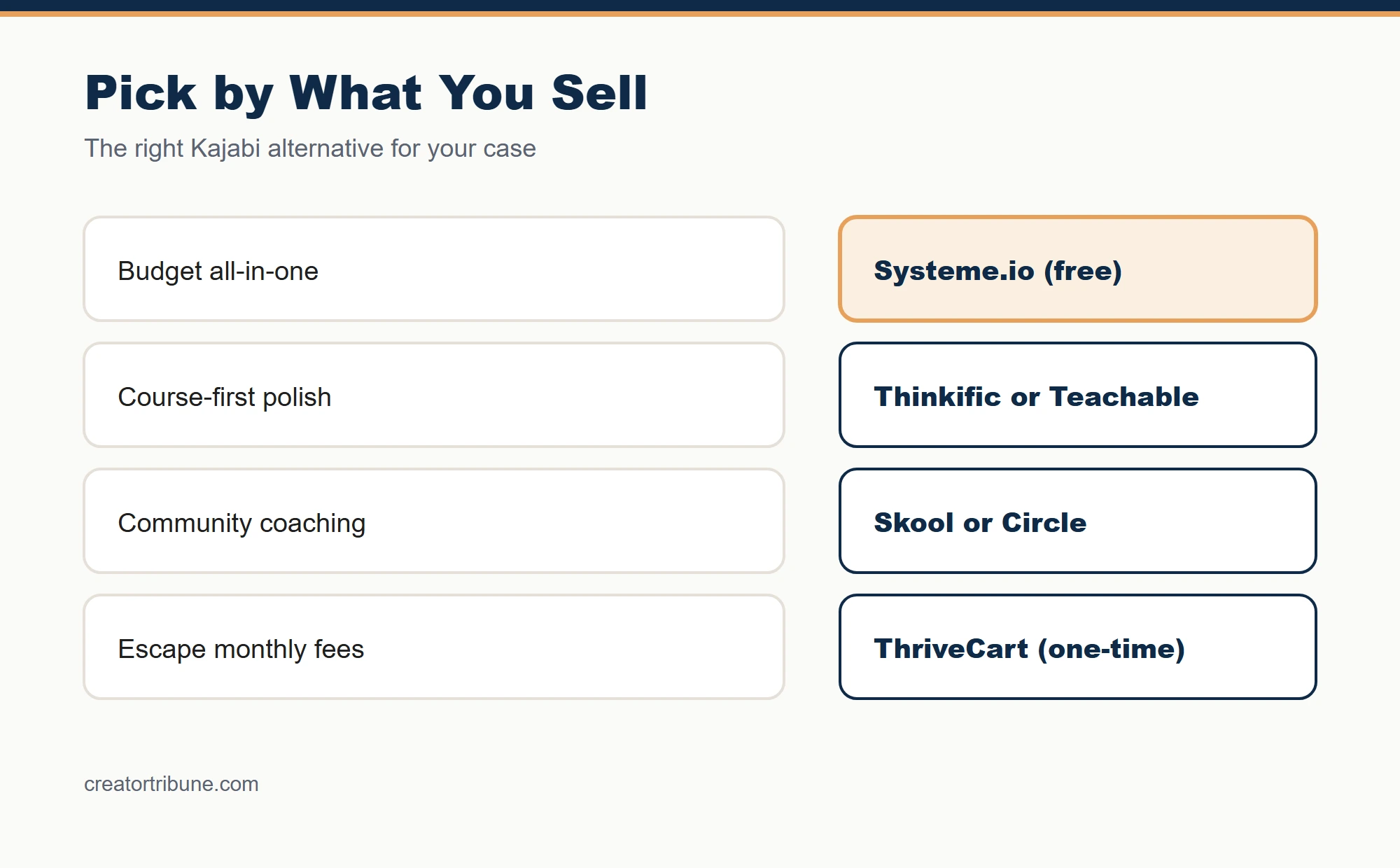 Kajabi alternative by use case