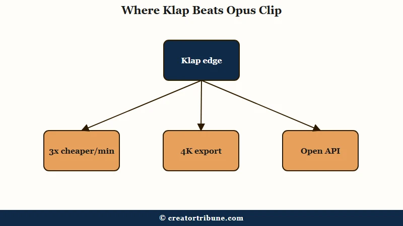 Where Klap beats Opus Clip on cost and export