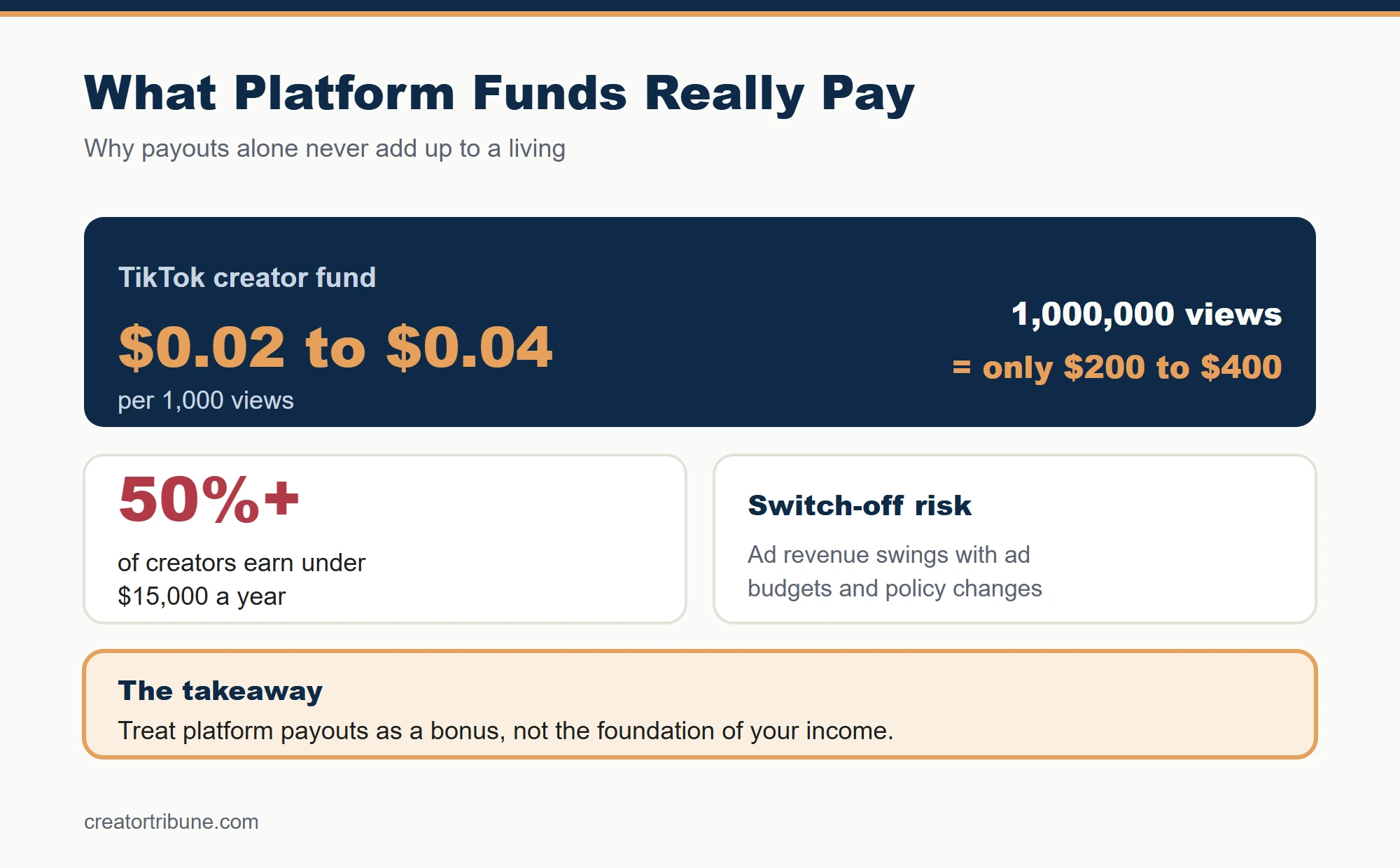 What platform creator funds really pay