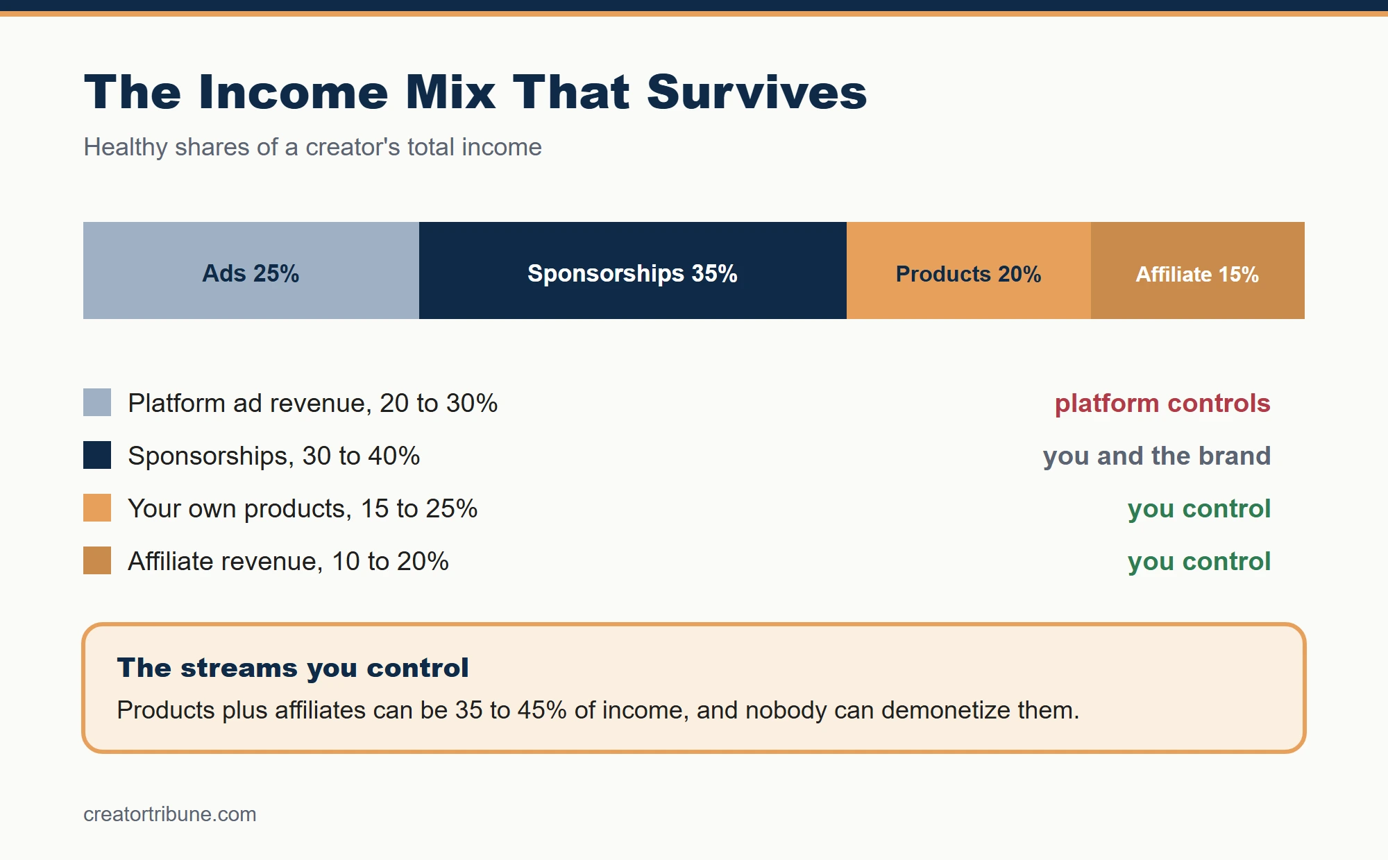 Healthy creator income mix shares