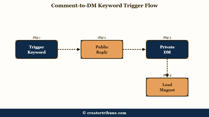 Manychat comment-to-DM trigger flow diagram