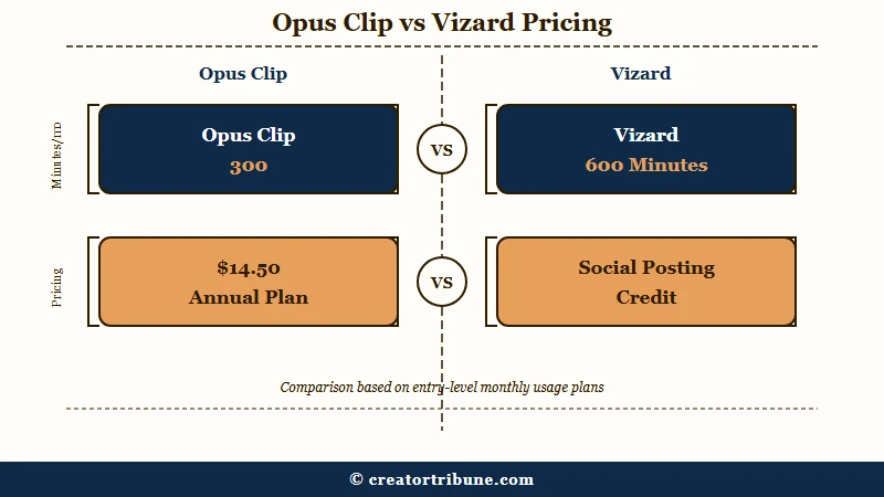 Opus Clip and Vizard credit pricing compared