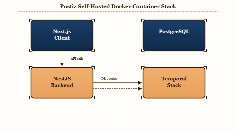 Postiz self hosting container stack and server cost