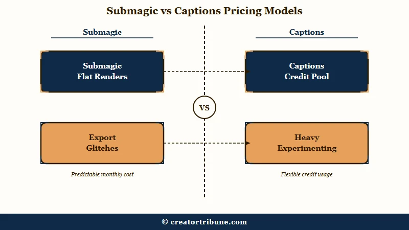 Submagic flat renders versus Captions credit model