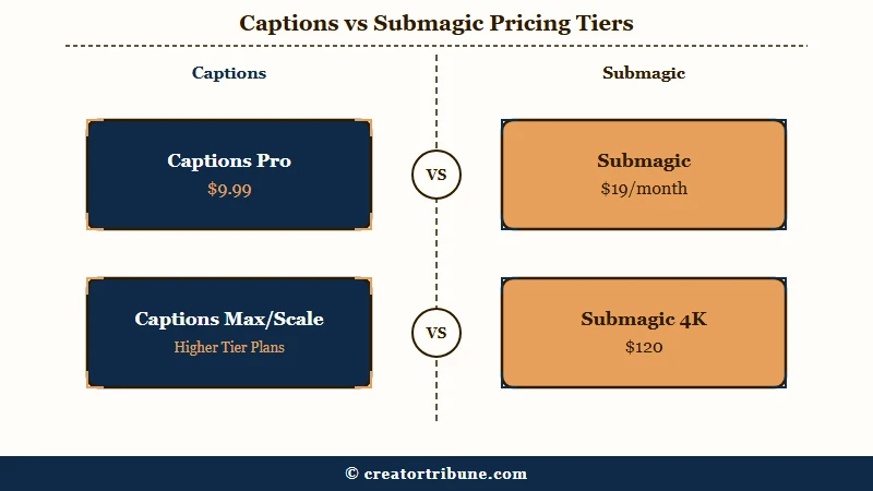 Submagic and Captions pricing tiers compared