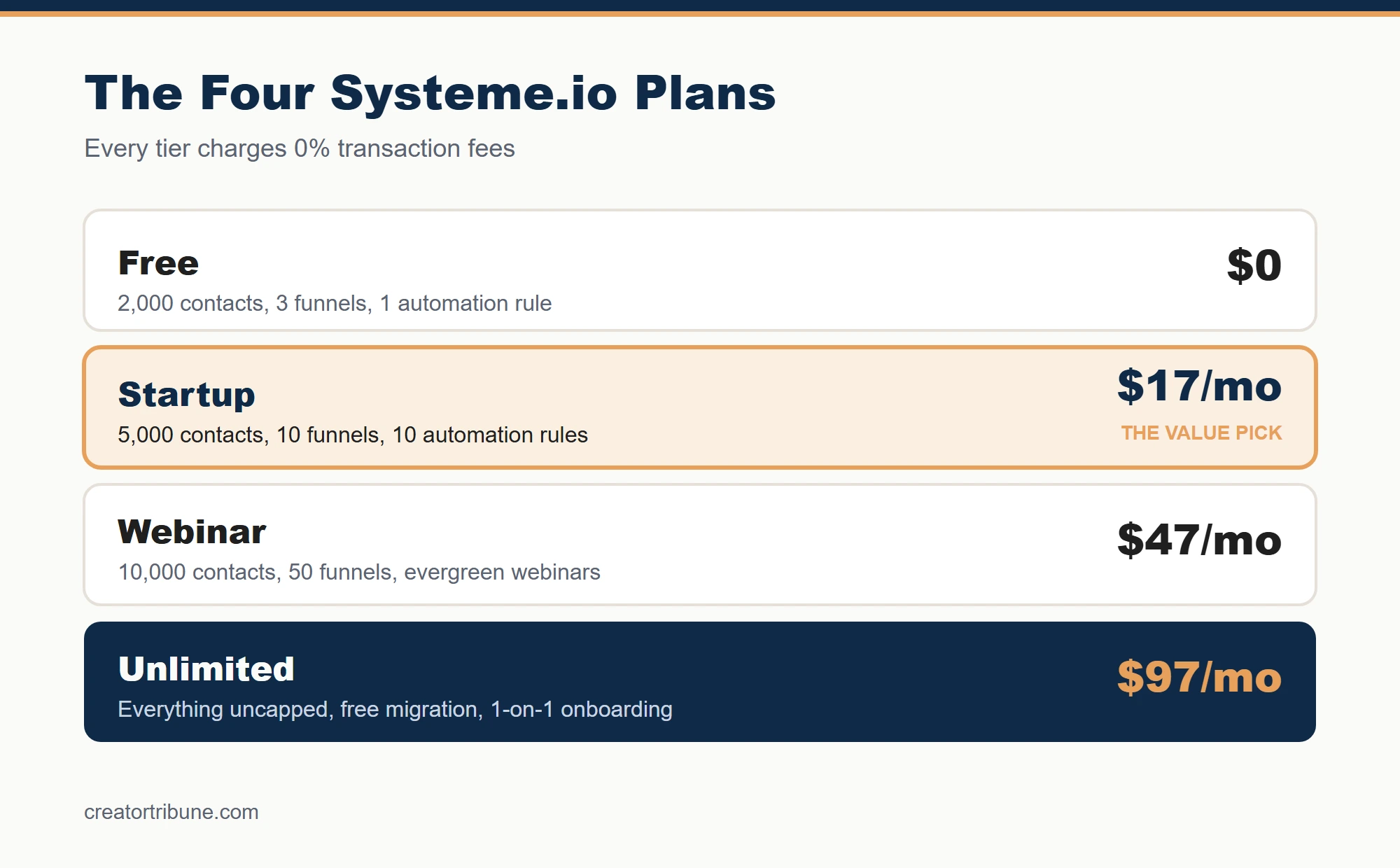 Systeme.io pricing tiers compared