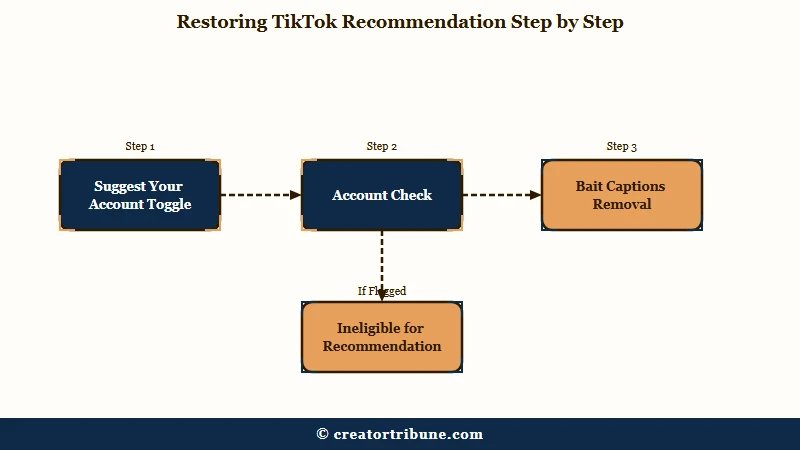 Steps to restore TikTok recommendation eligibility