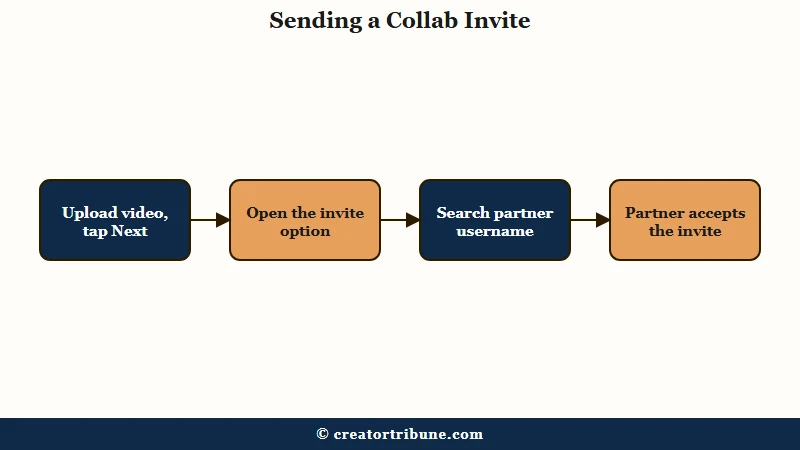 Collab invite flow on posting screen