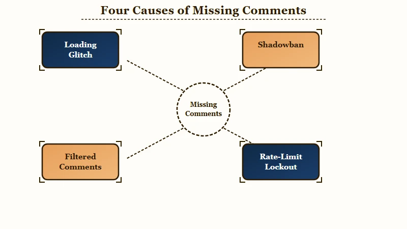 Four causes of TikTok comments not showing