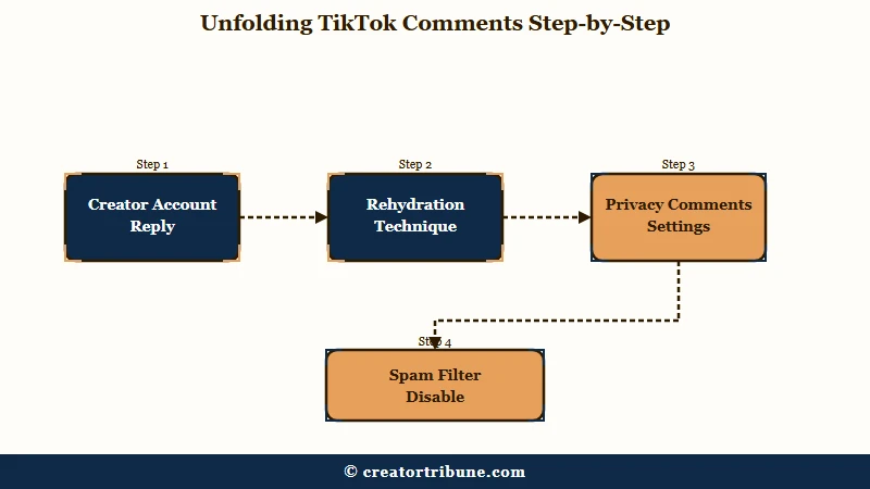 TikTok unfold comments recovery steps diagram