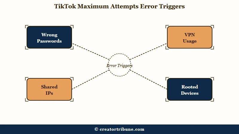 TikTok maximum attempts error triggers and causes
