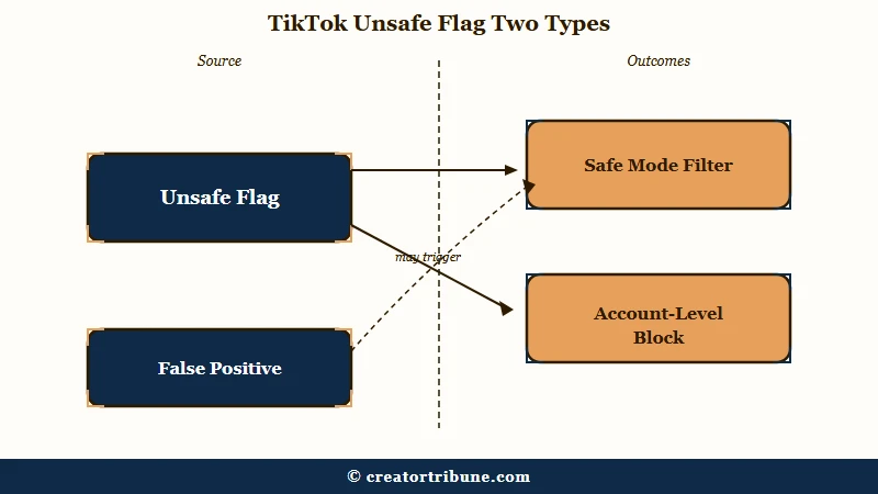Per-message filter versus account-level TikTok block