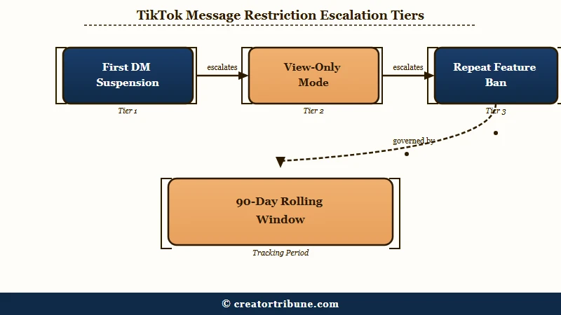 TikTok message restriction durations by tier